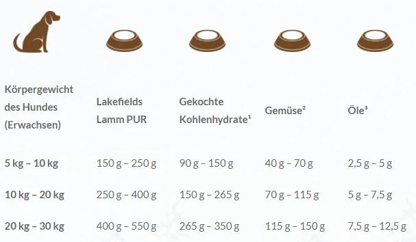 Lamm pur