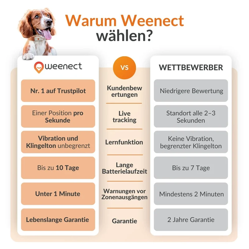 XS GPS Tracker für Hunde mit Lebenslanger Garantie
